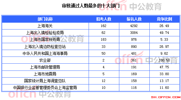 審核通過(guò)人數(shù)最多的十大部門(mén)