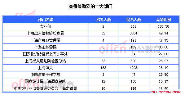 競(jìng)爭(zhēng)最激烈的十大部門(mén)