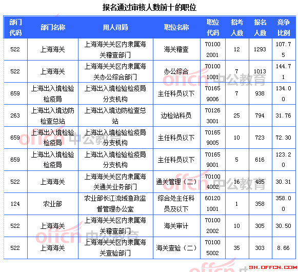 報(bào)名通過審核人數(shù)前十的職位