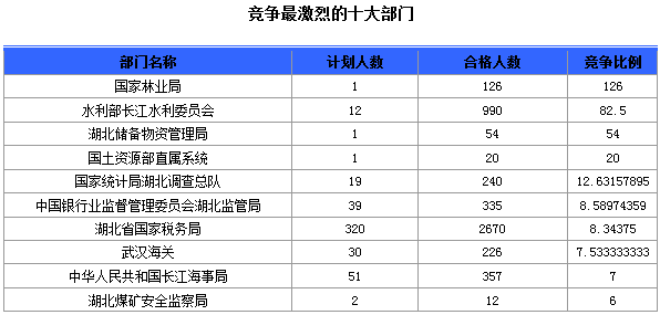 競(jìng)爭(zhēng)最激烈的十大部門