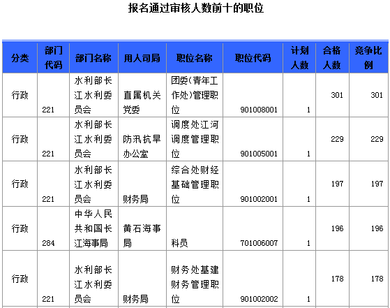 報(bào)名通過(guò)審核人數(shù)前十的職位