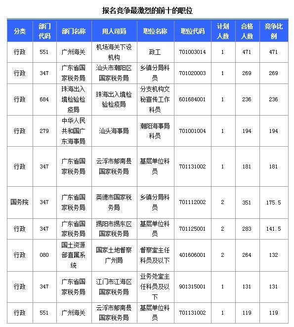 2015國(guó)家公務(wù)員考試