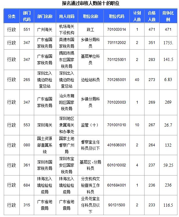 2015國(guó)家公務(wù)員考試