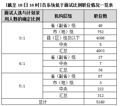 2015國家公務(wù)員考試