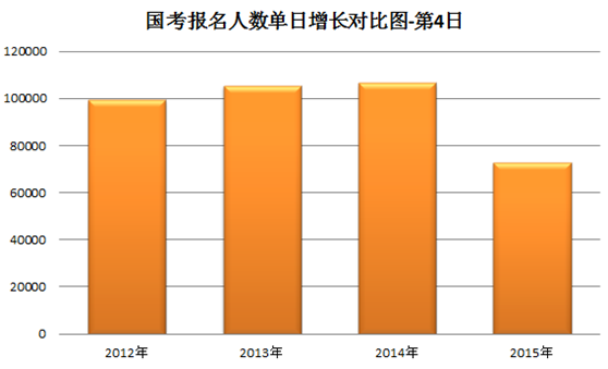 2015國家公務(wù)員考試