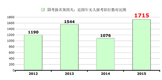 2015國家公務(wù)員考試