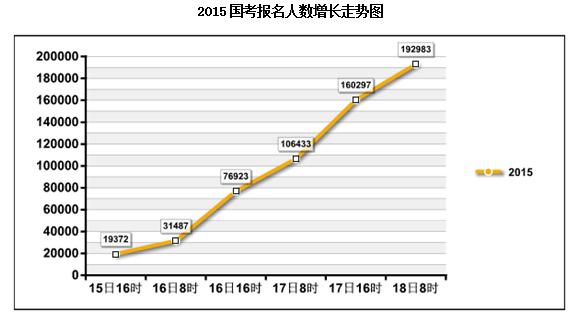 2015國家公務(wù)員考試