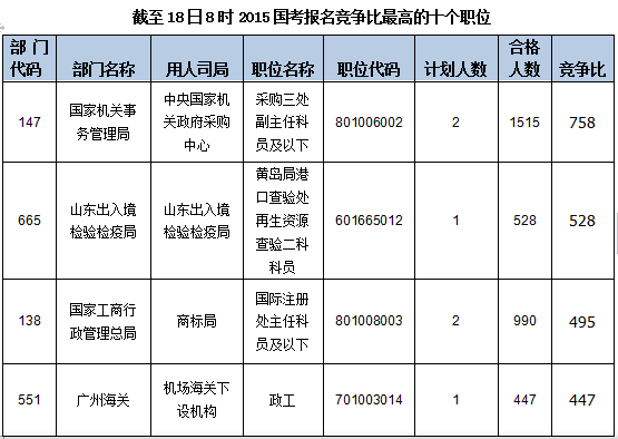 2015國家公務(wù)員考試