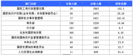 審核通過(guò)人數(shù)最多的十大部門(mén)