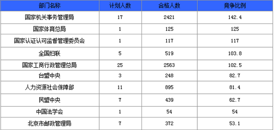 競(jìng)爭(zhēng)最激烈的十大部門(mén)