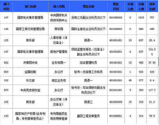 報(bào)名通過(guò)審核人數(shù)前十的職位