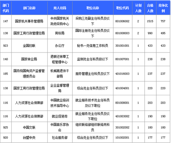 報(bào)名競(jìng)爭(zhēng)最激烈的前十的職位