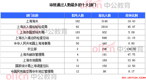 2015國家公務(wù)員考試