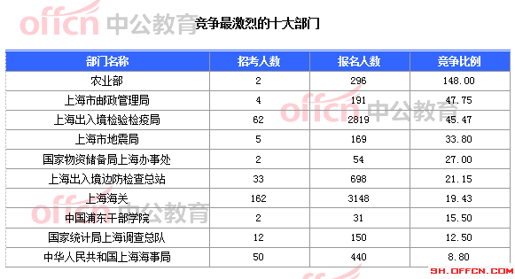 2015國家公務(wù)員考試