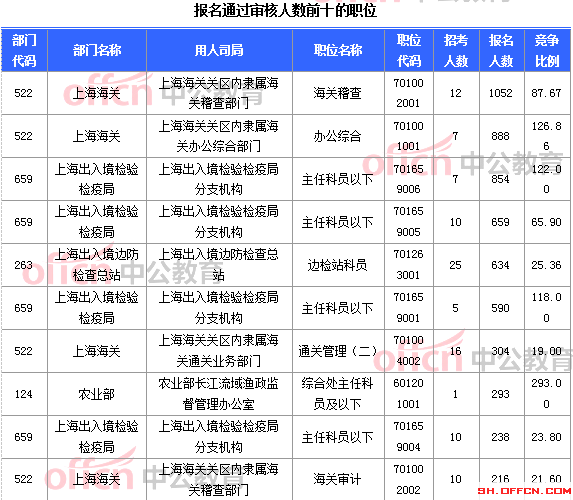 2015國家公務員考試