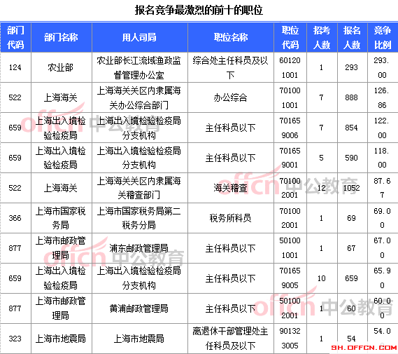 2015國家公務員考試