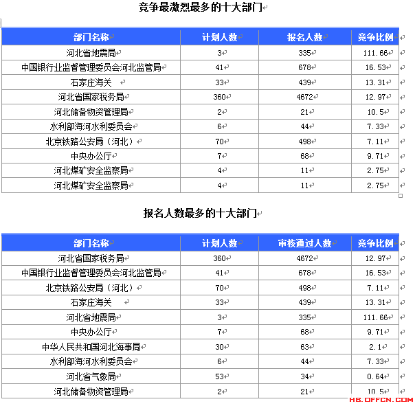 2015國(guó)家公務(wù)員考試