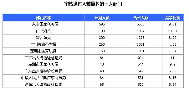 2015國家公務(wù)員考試