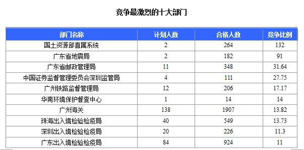 2015國家公務(wù)員考試