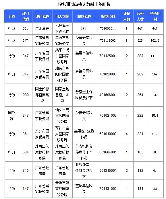 2015國家公務員考試