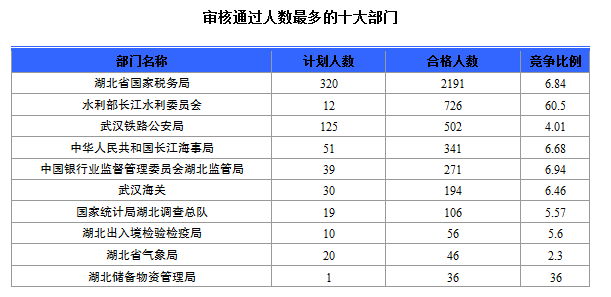 2015國家公務(wù)員考試