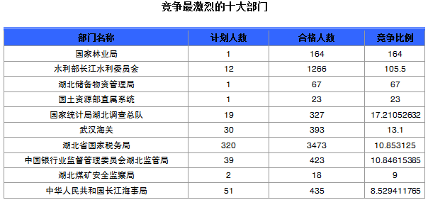 2015國(guó)家公務(wù)員考試報(bào)名