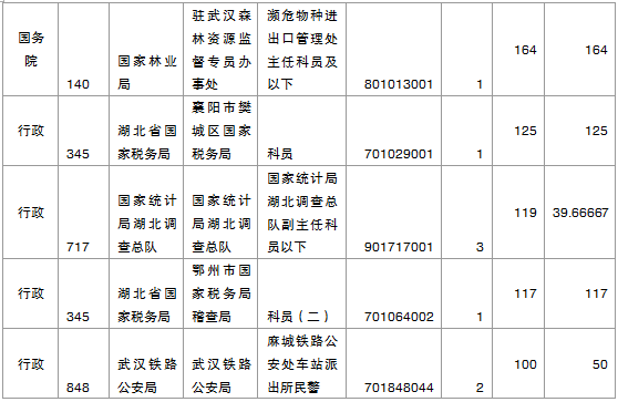 2015國(guó)家公務(wù)員考試報(bào)名