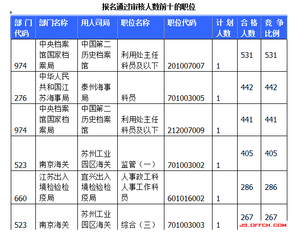 國家公務員考試江蘇19日報名數(shù)據(jù)