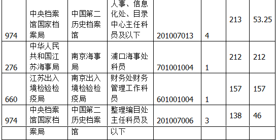 國家公務員考試江蘇19日報名數(shù)據(jù)