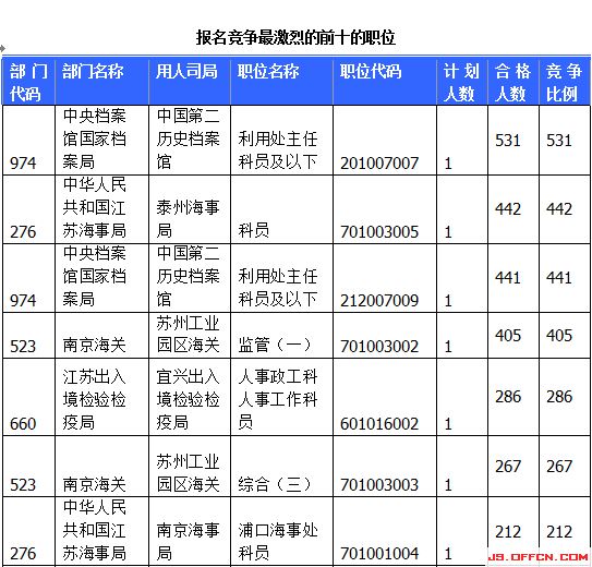 國家公務員考試江蘇19日報名數(shù)據(jù)