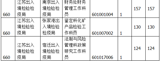 國家公務員考試江蘇19日報名數(shù)據(jù)