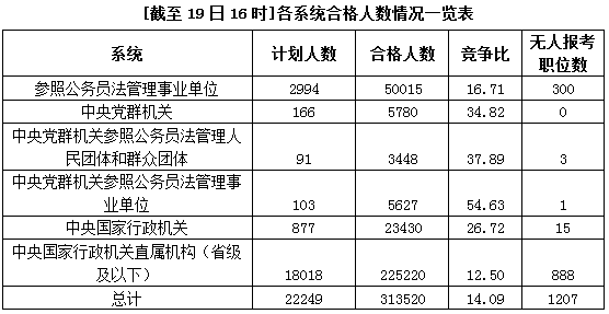 國家公務(wù)員考試19日報名情況