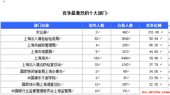 2015國家公務(wù)員考試報名