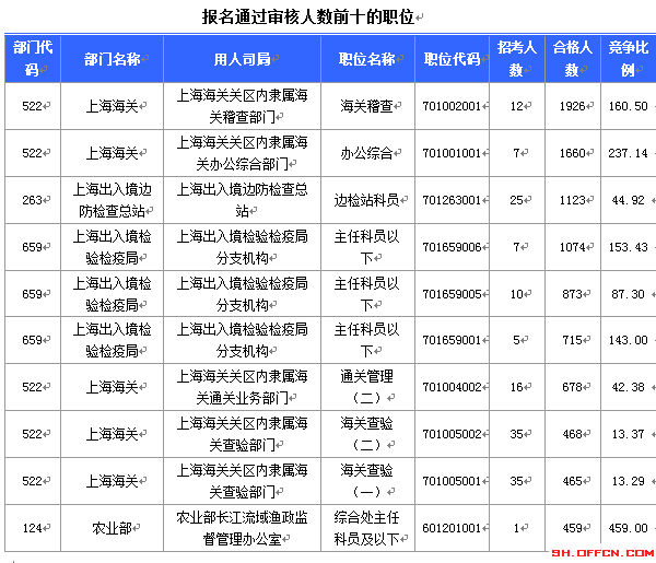 2015國家公務(wù)員考試報名