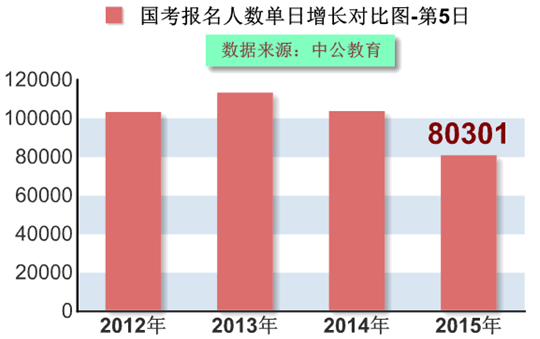 2015國家公務員考試報名