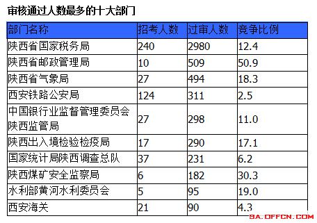 2015國(guó)家公務(wù)員考試報(bào)名