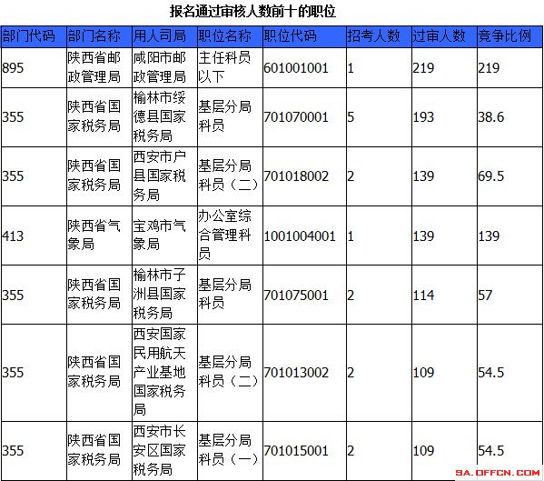 2015國(guó)家公務(wù)員考試報(bào)名