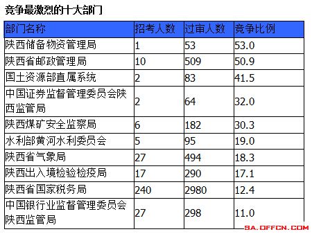 2015國(guó)家公務(wù)員考試報(bào)名