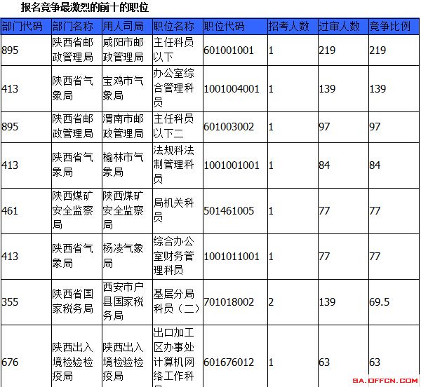 2015國(guó)家公務(wù)員考試報(bào)名