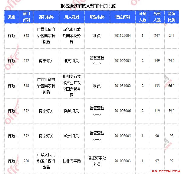 2015年國家公務(wù)員考試報名