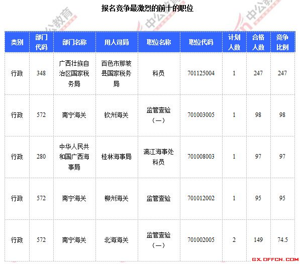 2015年國家公務(wù)員考試報名