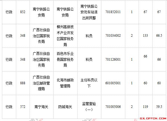 2015年國家公務(wù)員考試報名