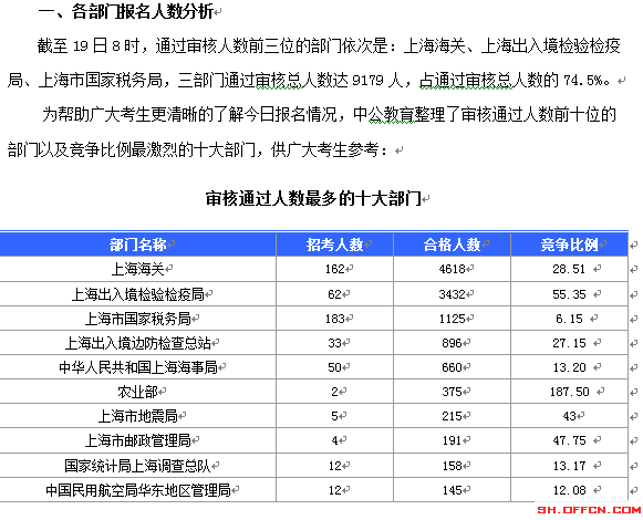 2015國(guó)考上海審核人數(shù)達(dá)12310人 最熱職位372:1[截至19日8時(shí)]