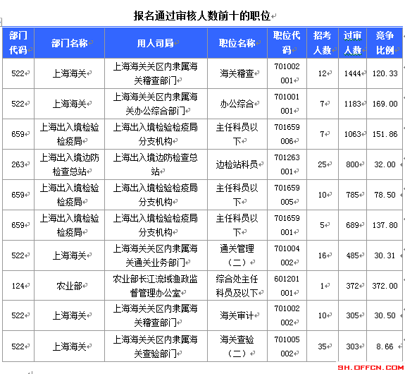 2015國(guó)考上海審核人數(shù)達(dá)12310人 最熱職位372:1[截至19日8時(shí)]