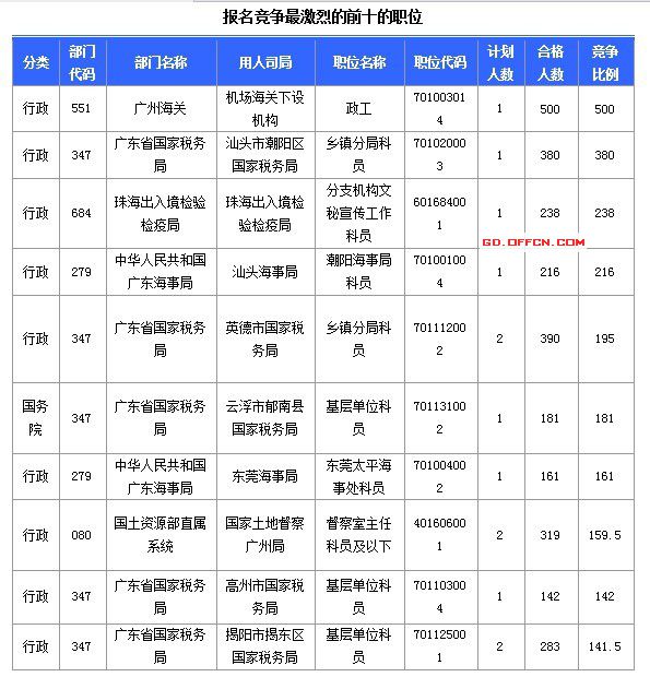 2015國(guó)家公務(wù)員考試報(bào)名