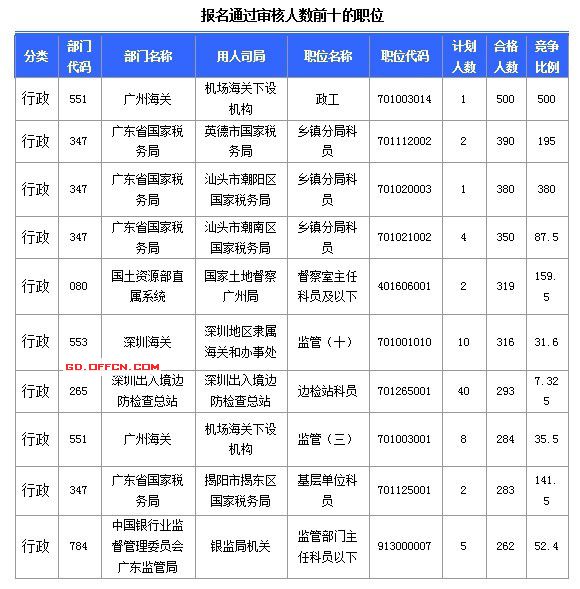 2015國(guó)家公務(wù)員考試報(bào)名