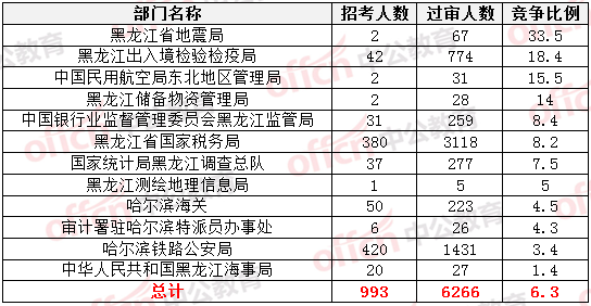 2015國家公務員考試報名