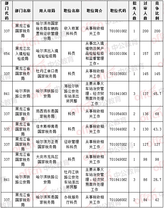 2015國家公務員考試報名