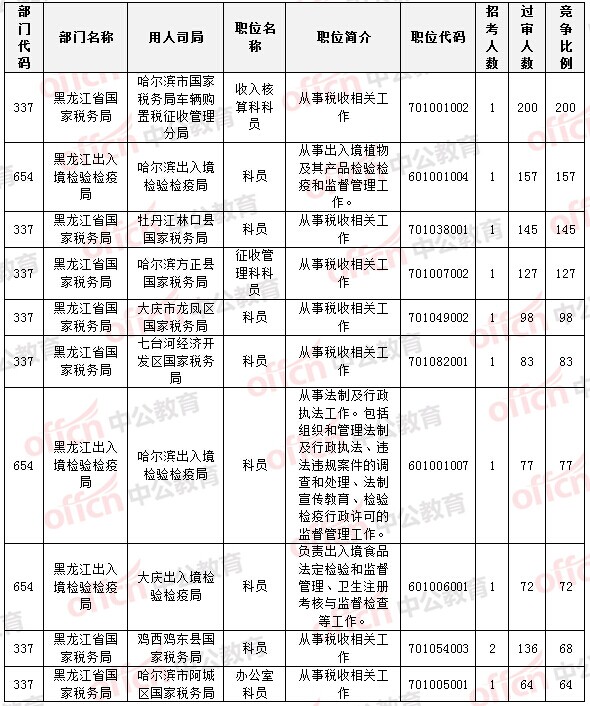 2015國(guó)家公務(wù)員考試報(bào)名