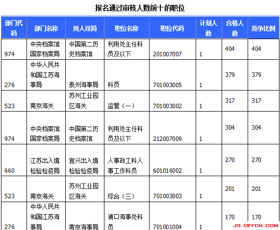 2015國家公務(wù)員考試報名